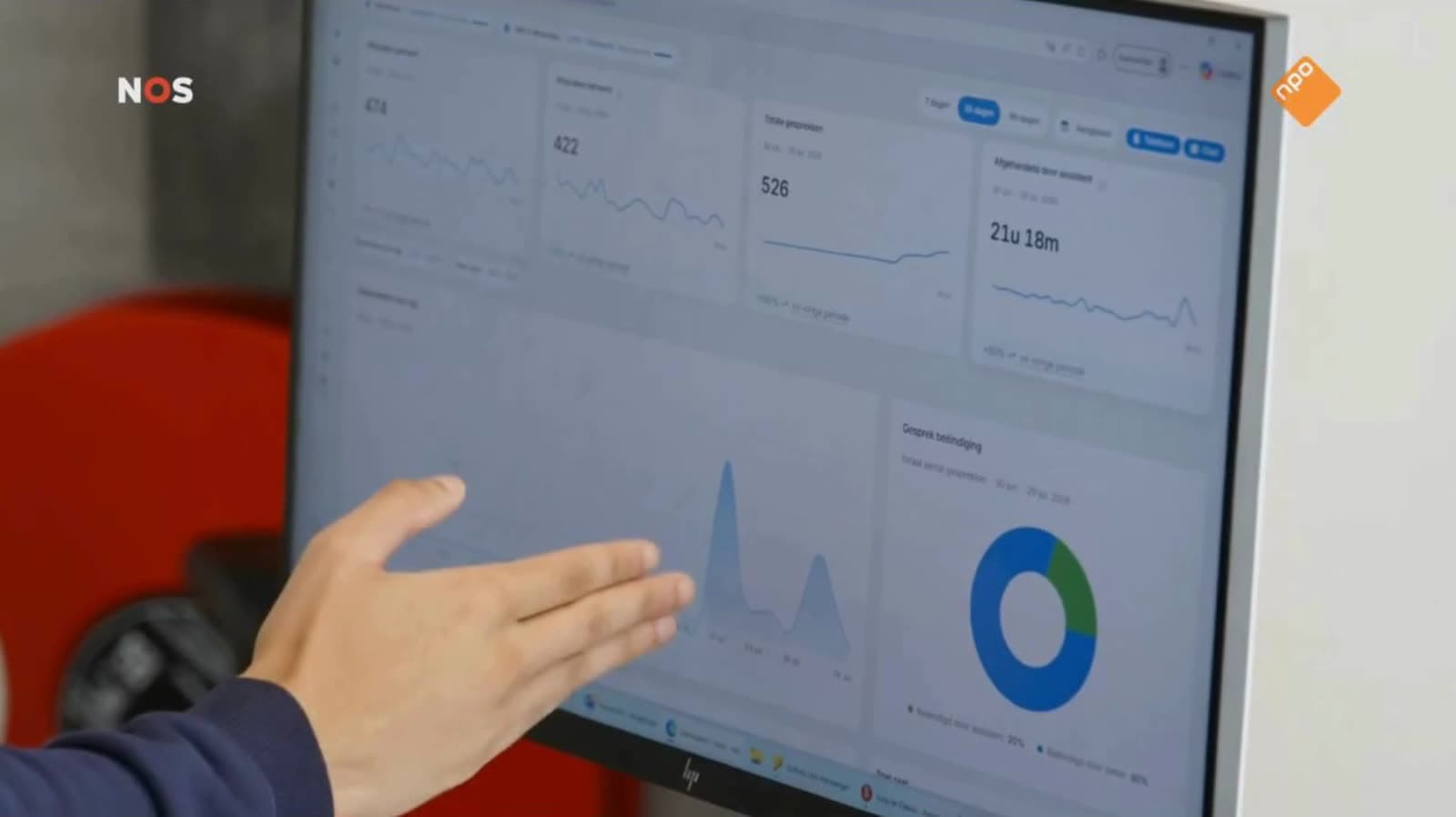In het NOS-item is te zien hoe het team elk gesprek en elke afspraak terugziet in het Eva-dashboard